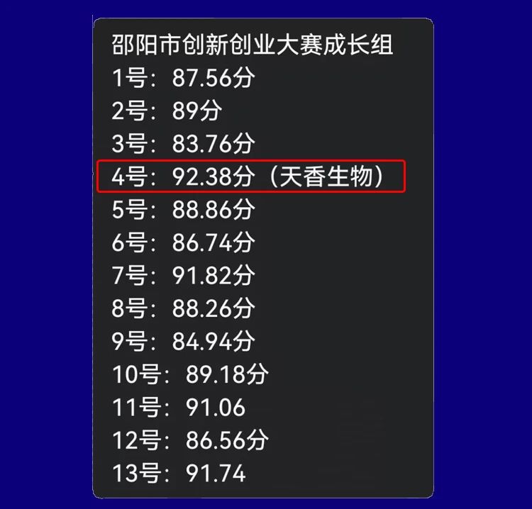 喜報(bào)！湖南天香生物榮獲2023年湖南省創(chuàng)新創(chuàng)業(yè)大賽邵陽(yáng)市分區(qū)決賽一等獎(jiǎng)